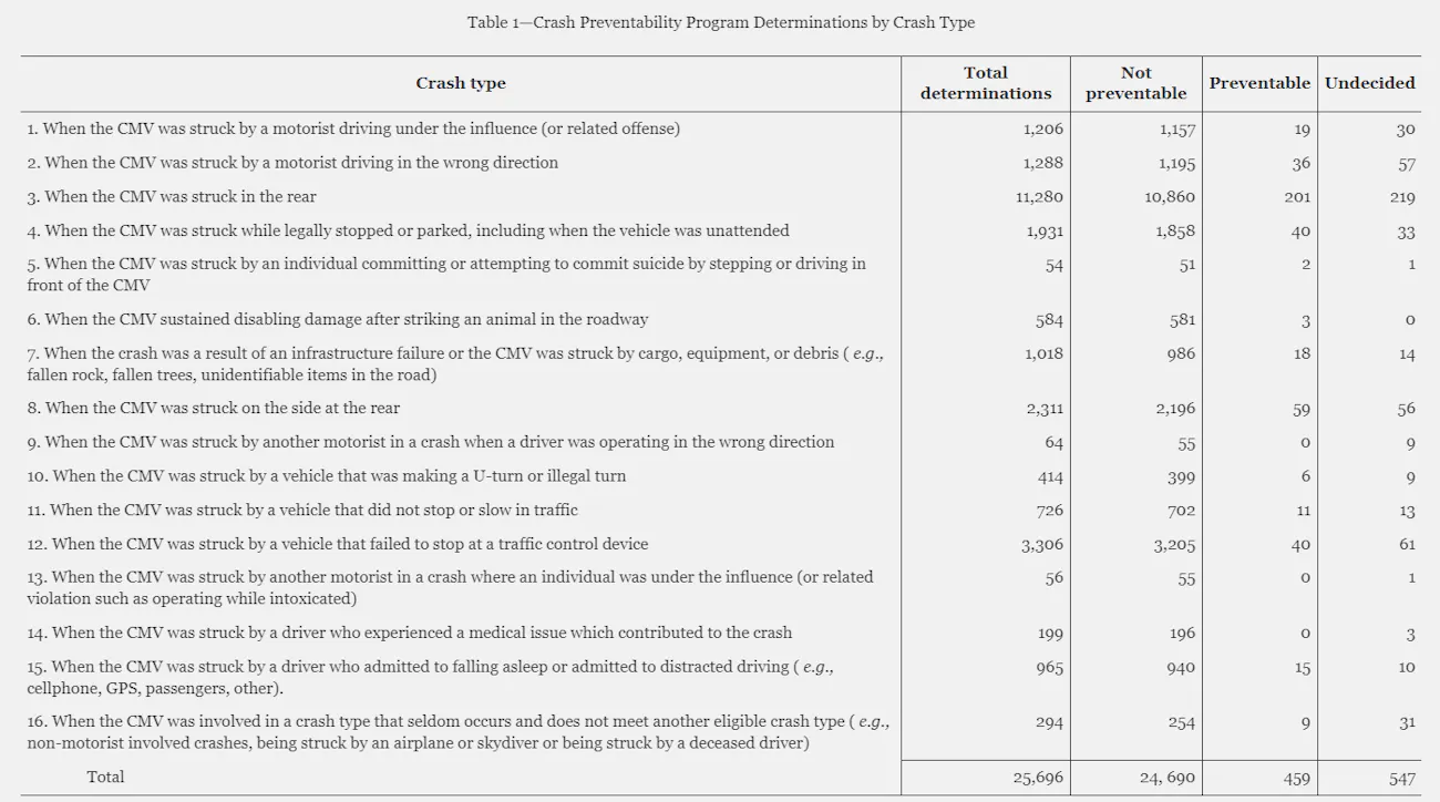 Existing eligible crash types for CPDP. FMCSA received 39,133 RDRs from May 1, 2020 to Dec. 30, 2022. According to the agency, 72.5% of the submitted RDRs were eligible, meaning they were one of the 16 specific crash types. Approximately 96 percent of the eligible crashes were found to have been not preventable. Existing eligible crash types for CPDP. FMCSA received 39,133 RDRs from May 1, 2020 to Dec. 30, 2022. According to the agency, 72.5% of the submitted RDRs were eligible, meaning they were one of the 16 specific crash types. Approximately 96 percent of the eligible crashes were found to have been not preventable.