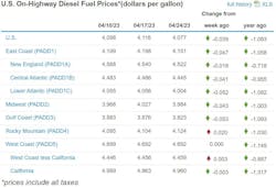 Diesel Week Of April 24 Diesel Week Of April 24