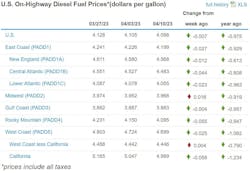 Fuel Week Of April 10 Fuel Week Of April 10