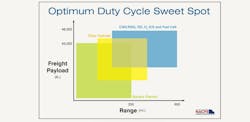 NACFE's hydrogen duty cycle sweet spot. NACFE's hydrogen duty cycle sweet spot.