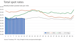 Total Spot Rates Week Of April 14 Total Spot Rates Week Of April 14
