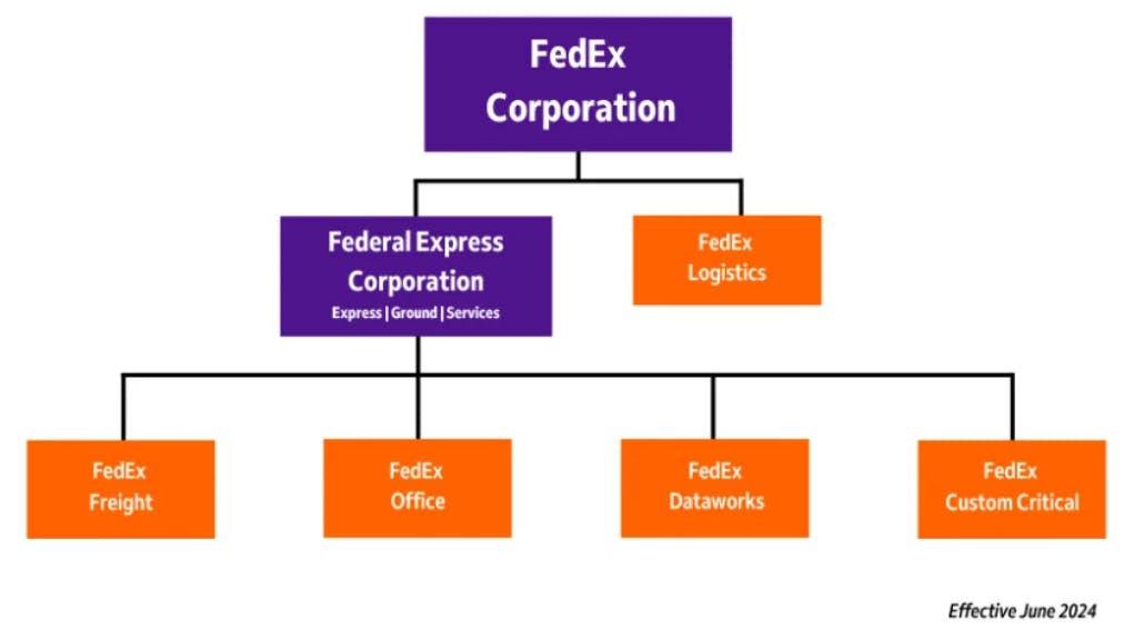 FedEx&apos;s corporate entity chart lays out its expected organization by June 2024.