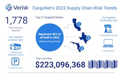 CargoNet&apos;s analysis of last year&apos;s cargo theft numbers.