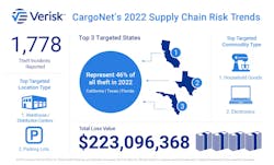 CargoNet's analysis of last year's cargo theft numbers. CargoNet's analysis of last year's cargo theft numbers.