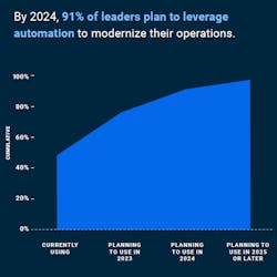 Over half of leaders surveyed are already using or plan to use autonomous vehicles and/or equipment in 2023, and 42% said testing or adopting autonomous technology is a critical priority for this year.