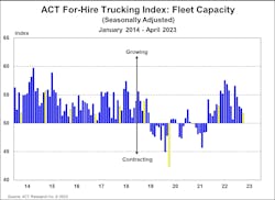 The ACT For-Hire Trucking Index is a monthly survey of for-hire trucking service providers. ACT Research converts responses into diffusion indexes, where the neutral or flat activity level is 50.