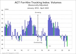 The ACT For-Hire Trucking Index is a monthly survey of for-hire trucking service providers. ACT converts responses into diffusion indexes, where the neutral or flat activity level is 50. The ACT For-Hire Trucking Index is a monthly survey of for-hire trucking service providers. ACT converts responses into diffusion indexes, where the neutral or flat activity level is 50.
