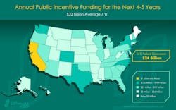Annual funding for clean fuel and vehicle technologies for the next four to five years averaged by state and nationally. Includes state, local, utility, and federal incentive programs.