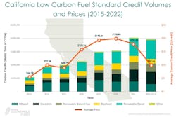 Summary of credit transaction data published by California Air Resources Board. Credit volumes cover the period of Q1 2015 through Q3 2022, while credit prices cover the period of Q1 2015 through Q4 2022. In 2019, the pricing scheme expanded from a single price type to three price types. This analysis accounts for Type 1 prices sold on the spot market, where the transaction takes place within 10 days from the sale agreement. In the second half of 2022, the average Type 1 credit price was $78.43 Summary of credit transaction data published by California Air Resources Board. Credit volumes cover the period of Q1 2015 through Q3 2022, while credit prices cover the period of Q1 2015 through Q4 2022. In 2019, the pricing scheme expanded from a single price type to three price types. This analysis accounts for Type 1 prices sold on the spot market, where the transaction takes place within 10 days from the sale agreement. In the second half of 2022, the average Type 1 credit price was $78.43
