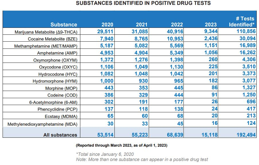 Post-accident Positive Marijuana Results Reach 25-year High In U.S ...