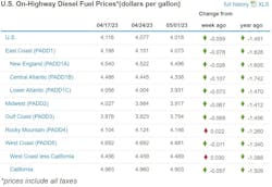 Diesel Week Of May 1 Diesel Week Of May 1