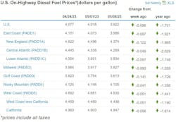 Diesel Week Of May 8 Diesel Week Of May 8