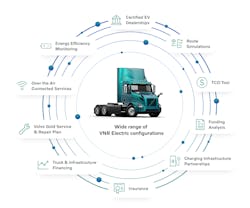VTNA President Peter Voorhoeve said investing in the Volvo VNR Electric takes an entire ecosystem supported by a Volvo Trucks Certified Electric Vehicle Dealer to successfully transition to battery-electric trucks.