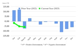 FTR’s Trucking Conditions Index for March reflected persistent unfavorable conditions for carriers with a decrease to a reading of -5.83 for the month from -5.17 in February. FTR’s Trucking Conditions Index for March reflected persistent unfavorable conditions for carriers with a decrease to a reading of -5.83 for the month from -5.17 in February.