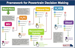 North American Council for Freight Efficiency's guide for starting fleet decarbonization for all trucking duty cycles. North American Council for Freight Efficiency's guide for starting fleet decarbonization for all trucking duty cycles.