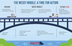 A NACFE graphic summarizes the &apos;messy middle,&apos; in which the current growing pains of decarbonization technology could eventually yield clean, sustainable freight transportation.