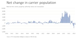 This FTR graph shows the carrier population decline significant recently, but compared to the 2020 to 2022 entries, the number of fleets hauling freight still is quite robust. This FTR graph shows the carrier population decline significant recently, but compared to the 2020 to 2022 entries, the number of fleets hauling freight still is quite robust.