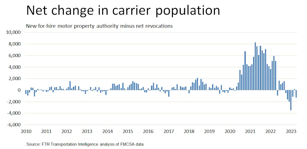 This FTR graph shows the carrier population decline significant recently, but compared to the 2020 to 2022 entries, the number of fleets hauling freight still is quite robust.