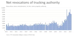 This FTR graphic shows the spike in FMCSA 'revocations'—or fleet forfeitures of operating authority—so far this year. A deeper dive into the data showed why the exodus is underway. This FTR graphic shows the spike in FMCSA 'revocations'—or fleet forfeitures of operating authority—so far this year. A deeper dive into the data showed why the exodus is underway.