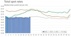 Spot Rates Week Of May 29 Spot Rates Week Of May 29