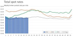 This graphic from the load board and FTR shows how far spot rates have fallen since 2021 and 2022, but they are generally holding to their five-year average. This graphic from the load board and FTR shows how far spot rates have fallen since 2021 and 2022, but they are generally holding to their five-year average.