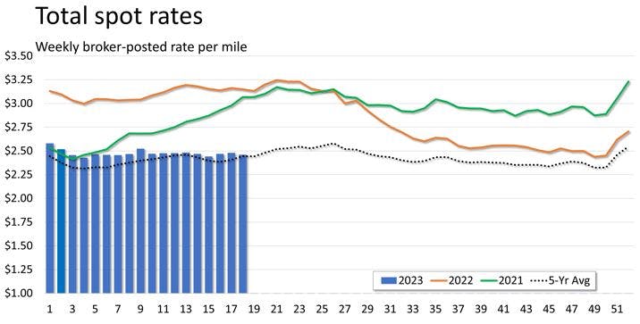 This graphic from the load board and FTR shows how far spot rates have fallen since 2021 and 2022, but they are generally holding to their five-year average.