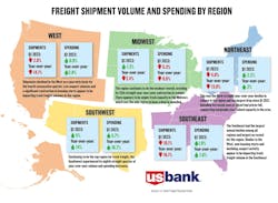 This May 1 graphic taken from U.S. Bank Freight Payment Index data shows the recent freight shipment slump in most regions of the country besides the Southwest.