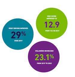 Risky driving events in 2022 decreased 29% from 2019, according to Lytx data, while collisions decreased 23.1%. The company's average proprietary risk-assessment score also improved to 12.9 from 18.3 in 2019. Risky driving events in 2022 decreased 29% from 2019, according to Lytx data, while collisions decreased 23.1%. The company's average proprietary risk-assessment score also improved to 12.9 from 18.3 in 2019.