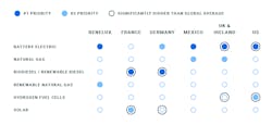 The U.S. is comparatively more interested in battery-electric technology than other countries, with its interest in hydrogen fuel cells in second. The U.S. is comparatively more interested in battery-electric technology than other countries, with its interest in hydrogen fuel cells in second.