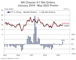 ACT Research's North American Class 5 through Class 7 net orders from January 2019 through the preliminary numbers for May 2023. ACT Research's North American Class 5 through Class 7 net orders from January 2019 through the preliminary numbers for May 2023.
