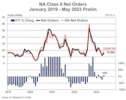 ACT Research's North American Class 8 net orders from January 2019 through the preliminary numbers for May 2023. ACT Research's North American Class 8 net orders from January 2019 through the preliminary numbers for May 2023.