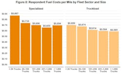 This graphic from the new ATRI update shows the cost of fuel per mile, broken down by sector and fleet size.