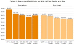 This graphic from the new ATRI update shows the cost of fuel per mile, broken down by sector and fleet size. This graphic from the new ATRI update shows the cost of fuel per mile, broken down by sector and fleet size.