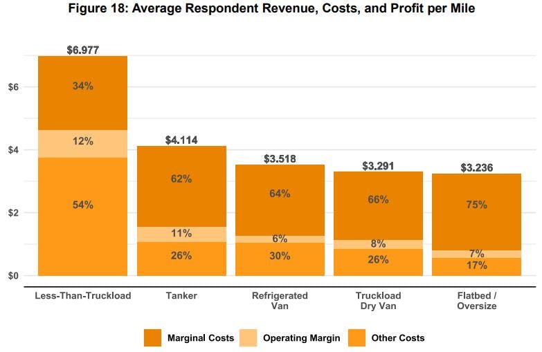 This graphic from the ATRI report shows that, despite rising costs and declining rates for hauling freight, fleets realized operating margins of 6% or more in van, reefer, and flatbed.