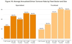 This ATRI graphic shows that turnover in the truckload sector of the industry still exceeds 60% in medium-size to larger fleets, those with more than 250 power units but less than 1,000, while driver churn is lower in the specialized sectors such as refrigerated, tank, and flatbed.