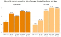 This ATRI graphic shows that turnover in the truckload sector of the industry still exceeds 60% in medium-size to larger fleets, those with more than 250 power units but less than 1,000, while driver churn is lower in the specialized sectors such as refrigerated, tank, and flatbed. This ATRI graphic shows that turnover in the truckload sector of the industry still exceeds 60% in medium-size to larger fleets, those with more than 250 power units but less than 1,000, while driver churn is lower in the specialized sectors such as refrigerated, tank, and flatbed.
