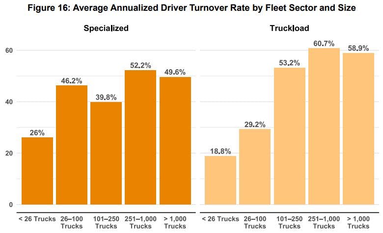 This ATRI graphic shows that turnover in the truckload sector of the industry still exceeds 60% in medium-size to larger fleets, those with more than 250 power units but less than 1,000, while driver churn is lower in the specialized sectors such as refrigerated, tank, and flatbed.