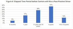 The ATRI study surveyed carriers, 37% of which said they would need five years to elapse after a positive test before hiring a driver candidate. The ATRI study surveyed carriers, 37% of which said they would need five years to elapse after a positive test before hiring a driver candidate.