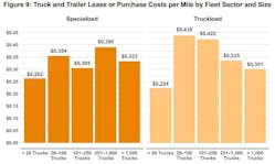 This chart from ATRI&apos;s new fleet operational costs update shows how much truck and trailer lease and purchase costs rose in 2022 in the truckload and specialized sectors.