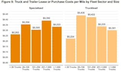 This chart from ATRI's new fleet operational costs update shows how much truck and trailer lease and purchase costs rose in 2022 in the truckload and specialized sectors. This chart from ATRI's new fleet operational costs update shows how much truck and trailer lease and purchase costs rose in 2022 in the truckload and specialized sectors.