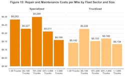 This chart from ATRI&apos;s new fleet operational costs update shows how much repair and maintenance costs rose in 2022 in the truckload and specialized sectors.
