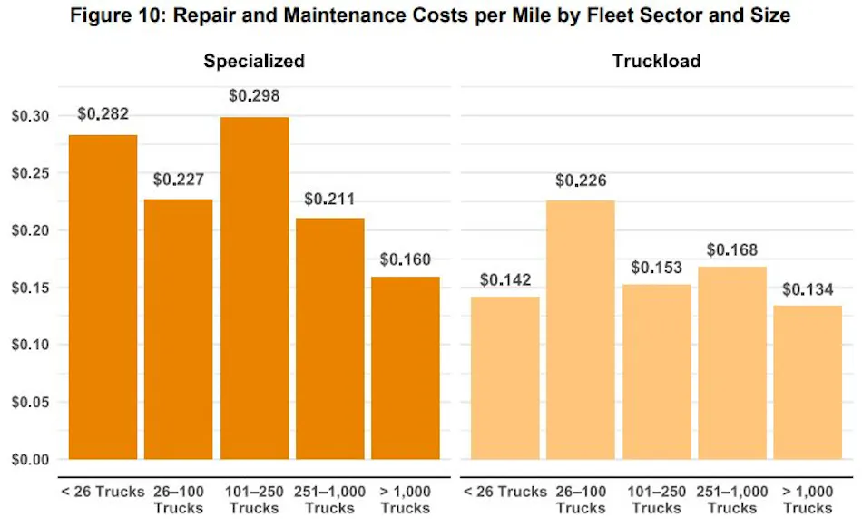 Focus on used trucks: Class 8 sales trend up, costs to run them keep ...