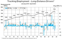Bls Act Trucking Employment Chart Bls Act Trucking Employment Chart