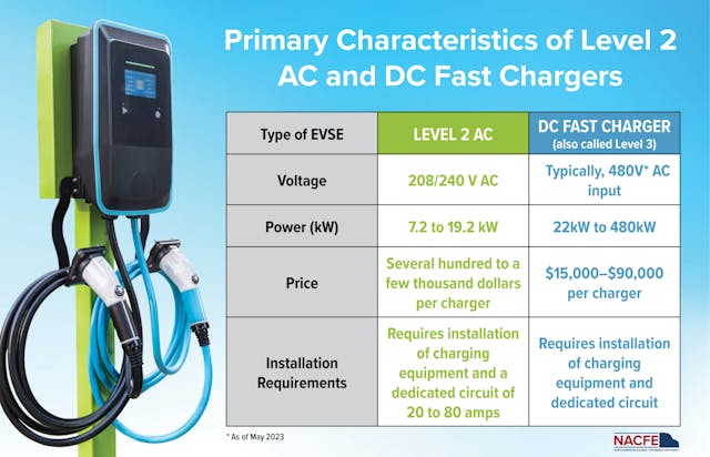 The NACFE charging study breaks down the difference between the two most popular commercial charging systems.