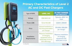 The NACFE charging study breaks down the difference between the two most popular commercial charging systems. The NACFE charging study breaks down the difference between the two most popular commercial charging systems.