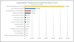 Total data on positive drug tests through March, the latest available, from the federal Drug &amp; Alcohol Clearinghouse. THC, or marijuana, remains the clear front-runner.