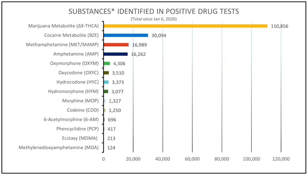 Total data on positive drug tests through March, the latest available, from the federal Drug &amp; Alcohol Clearinghouse. THC, or marijuana, remains the clear front-runner.