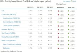 Diesel Week Of June 19 Diesel Week Of June 19