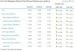 Diesel Week Of June 5 Diesel Week Of June 5