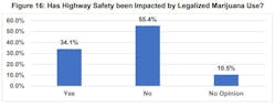 The ATRI study also polled drivers, and a majority said highway safety had been negatively impacted by marijuana legalization.